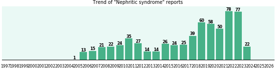 Nephritic syndrome: 645 reports.